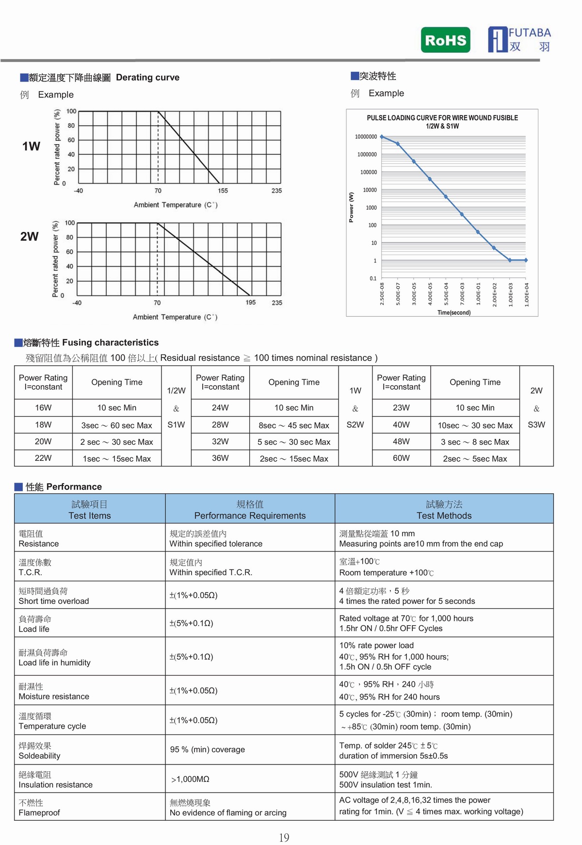 WF HEAT ENERGY SURGE WIRE WOUND FUSIBLE RESISTOR 高能量突波繞線保險絲電阻器-2.jpg